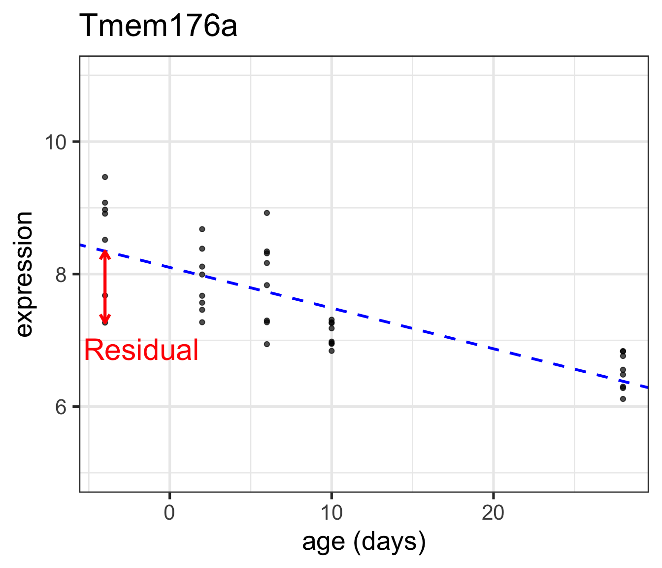 Continuous models and intro to limma