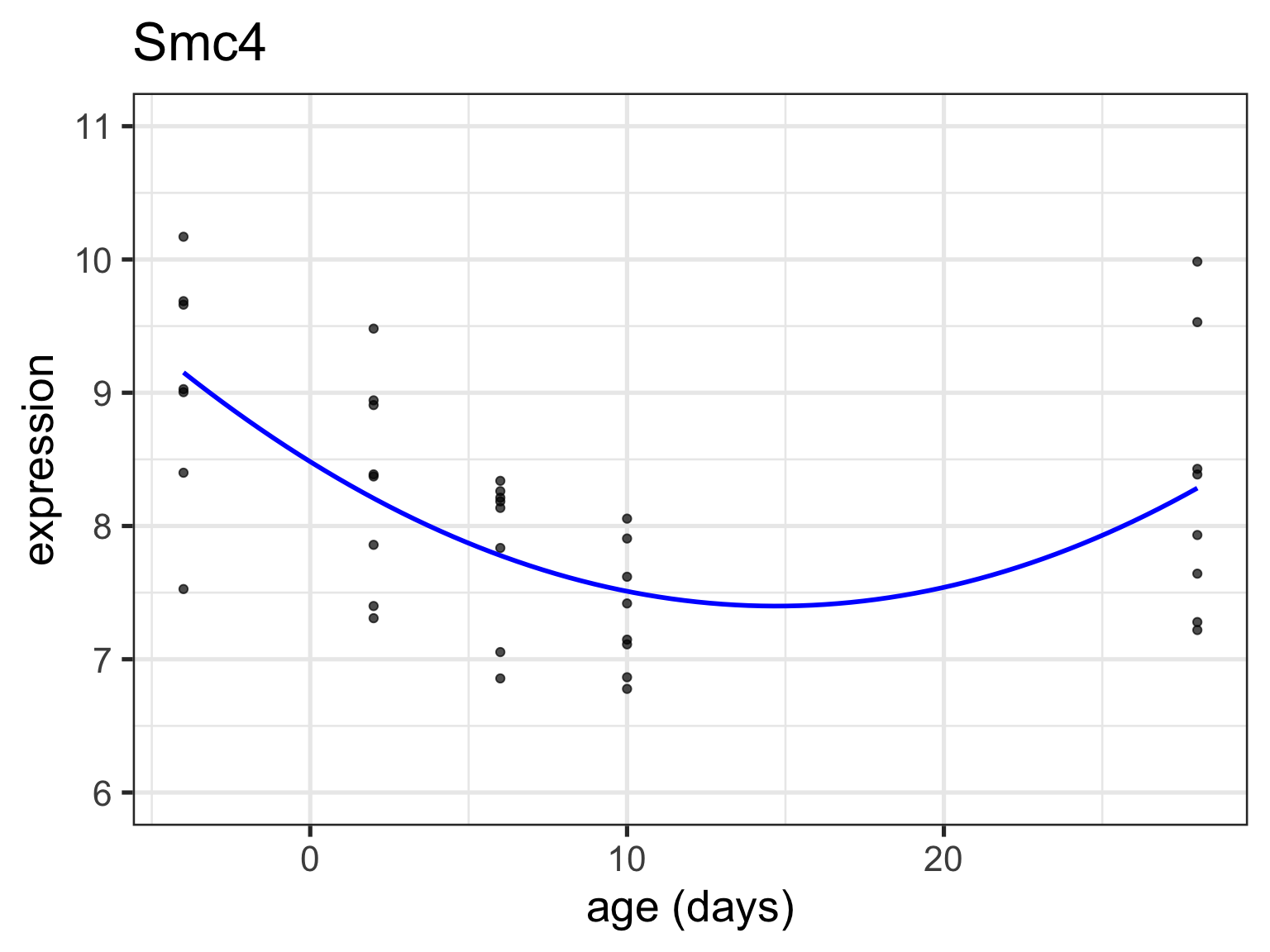 Continuous models and intro to limma