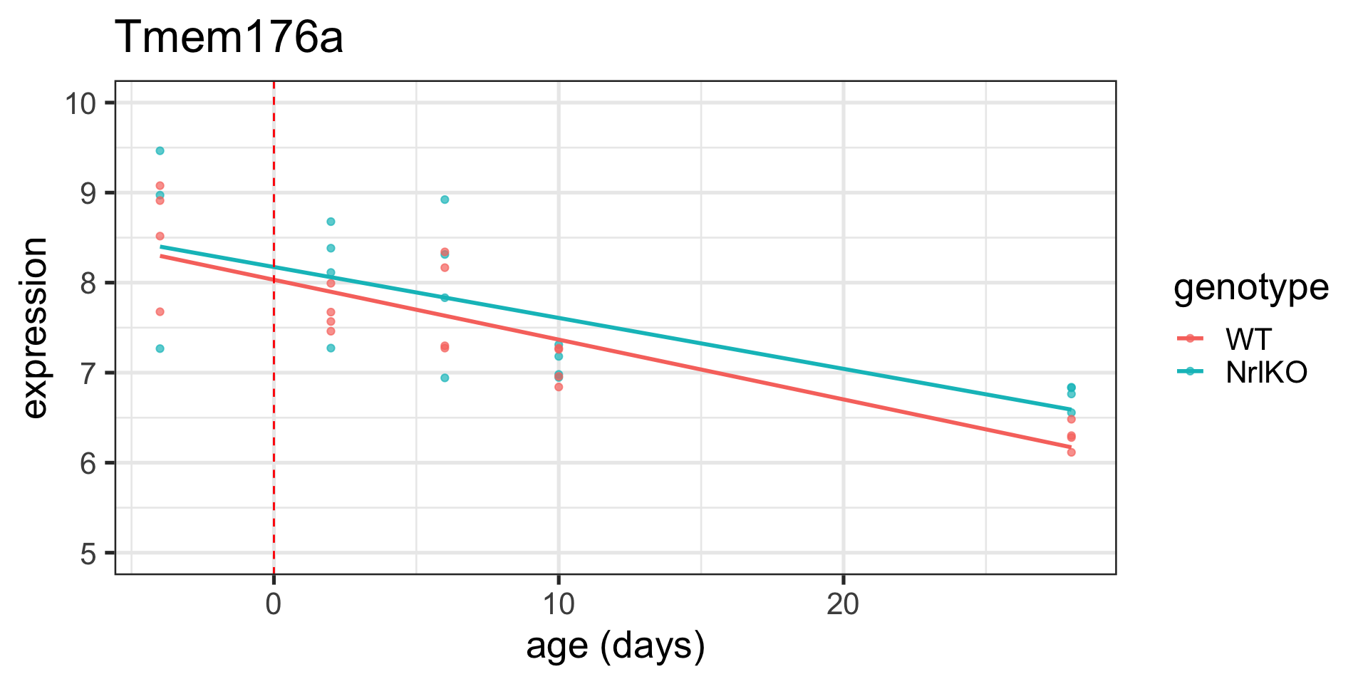 Continuous models and intro to limma