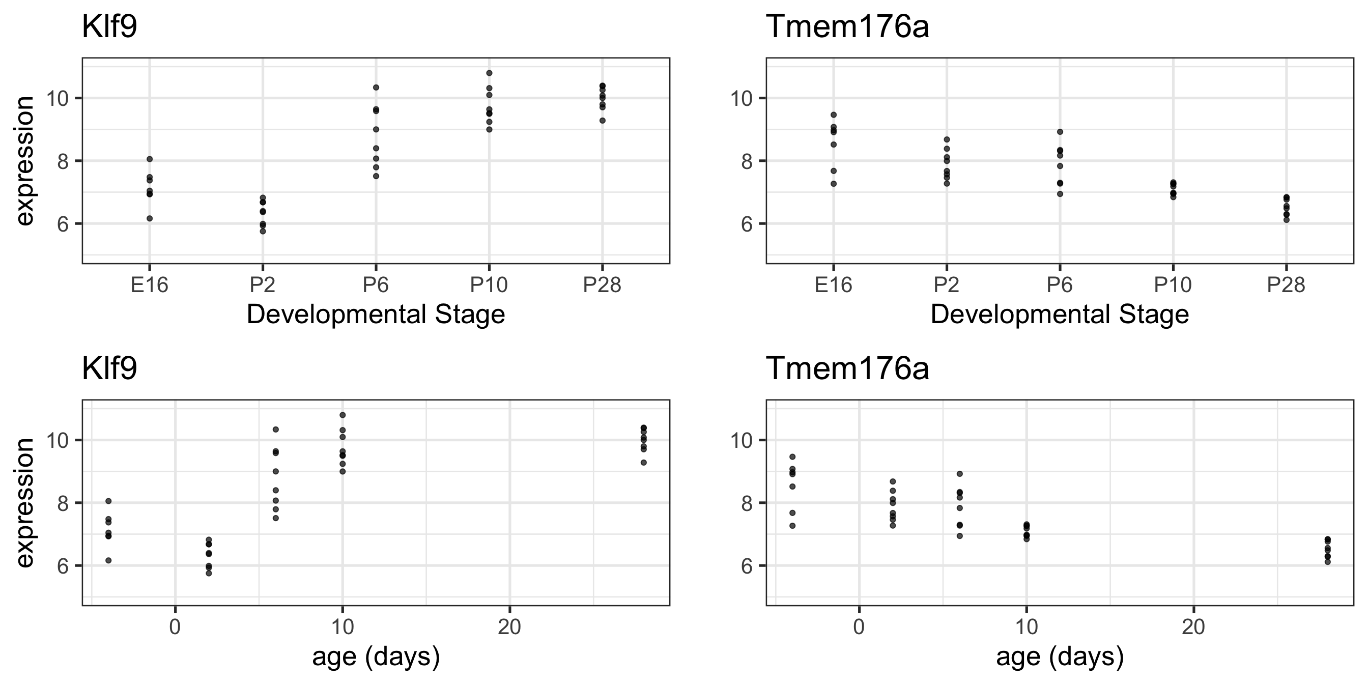 Continuous models and intro to limma