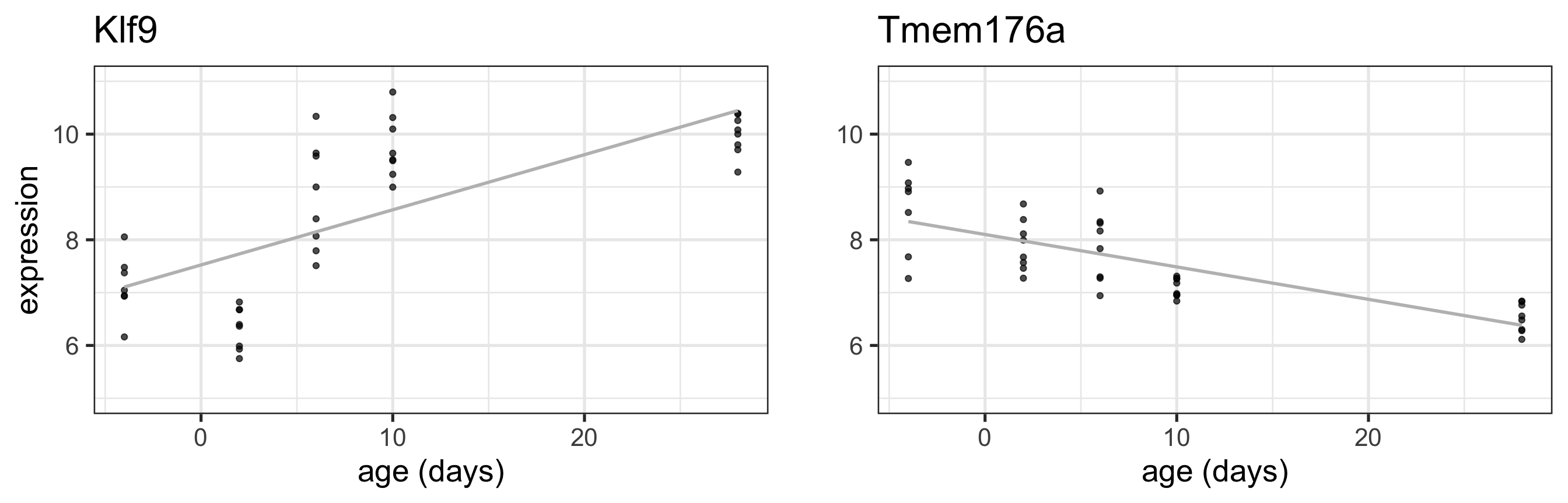Continuous models and intro to limma