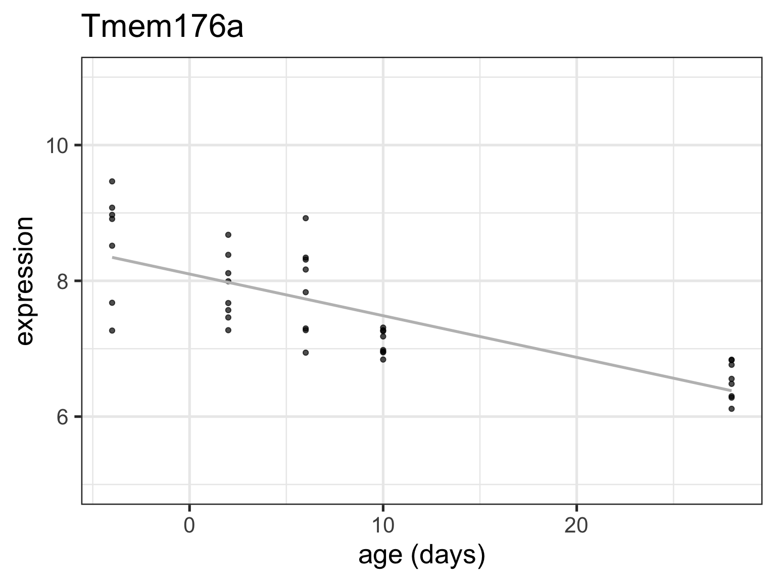Continuous models and intro to limma